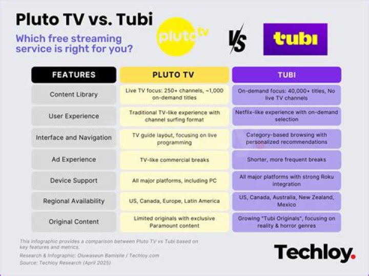 Streaming Sites Showdown: Stirr vs. Pluto TV vs. Tubi – Which Wins?
